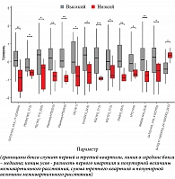 Рис. 1. Сравнение липидного профиля мочи между группами с высоким и низким риском развития ЗРП