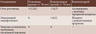 Таблица 2. Осложнения после факоэмульсификации катаракты, абс. (%)