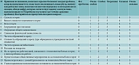 Таблица 1. Оценка качества жизни с помощью опросника Tonsillectomy Outcome Inventory-14 (TOI-14) [14, 15]