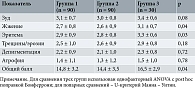 Таблица 2. Исходная выраженность клинических симптомов (визит 0) (M ± SD), балл