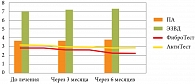 Рис. 4. Динамика показателей ЭЗВД, фиброза и степени активности НАСГ у больных, получавших Сиофор и эссенциальные фосфолипиды (II группа, 1 подгруппа)