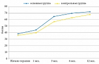 Рис. 3. Динамика качества жизни по опроснику SF-36 в основной и контрольной группах в течение года с начала терапии