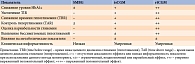 Таблица 2. Сравнение эффективности SMBG, isCGM и rtCGM