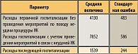 Таблица 10. Средние величины расходов на пребывание в больнице с диагнозом ОЗМ, рубли