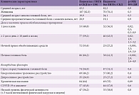 Таблица 1. Клинические характеристики пациентов с СКД при наличии и отсутствии ЛИГБ, абс. (%)