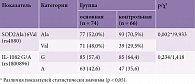 Таблица 1. Сравнительный анализ аллельного распределения гена SOD2 Ala16Val (rs4880) и гена IL-1082 G/A (rs1800896) у пациентов основной (ДПН и СД 1-го типа) и контрольной групп