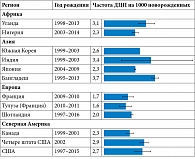 Рис. 3. Распространенность ДЦП среди детей в регионах мира