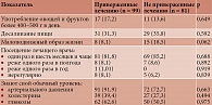 Таблица 4. Результаты опроса пациентов о следовании принципам здорового образа жизни и регулярности посещения лечащего врача, абс. (%)