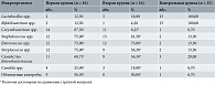 Таблица 1. Этиологическая структура микробиоценоза влагалища пациенток первой, второй и контрольной групп