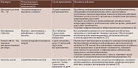 Таблица 1. Система терапевтической реабилитации нейротропных глазных проявлений коронавирусной инфекции в позднем постковидном периоде