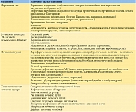 Таблица 1. Основные патофизиологические механизмы ноктурии [10, 18]