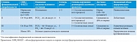 Таблица 2. Классификация функциональной операбельности больных раком легкого
