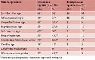 Таблица 1. Этиологическая структура микробиоценоза влагалища пациенток