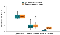 Анализ динамики суммарного балла TOI-14 у пациентов с хроническим тонзиллитом в зависимости от лечения