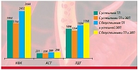 Рис. 1. Уровень ферментов в крови у изученных групп больных ОИМ с подъемом сегмента ST