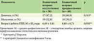 Таблица 2. Сравнительная характеристика пациентов с предшествующим бляшечным псориазом и с дебютом пустулезного псориаза de novo