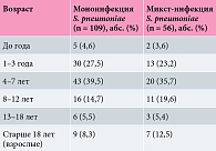 Таблица 2. Возрастная структура пациентов  с моно- и микст-инфекцией