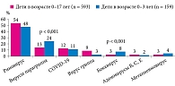 Рис. 1. Этиологическая структура возбудителей ОРИ у детей на амбулаторном этапе