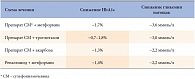 Таблица 2. Сравнительный анализ эффективности комбинированной пероральной сахароснижающей терапии СД 2 типа
