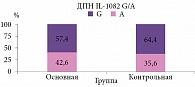Рис. 2. Сравнительный анализ аллельного распределения гена IL-1082 G/A (rs1800896)