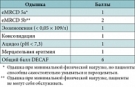 Таблица 2. Шкала DECAF для оценки прогноза пациентов с обострением ХОБЛ [22]