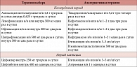 Таблица 8. Схемы антибактериальной терапии пиелонефрита после родов [14]