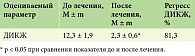 Таблица 2. Динамика показателя дерматологического индекса качества жизни (баллы) у больных себорейным дерматитом волосистой части головы до и после лечения раствором Акридерм СК, n = 17