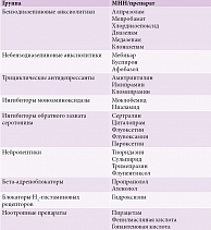 Таблица 3. Основные группы препаратов, применяющихся для лечения тревожных расстройств
