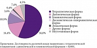 Рис 1. Клинические формы ДЦП в когорте пациентов, обратившихся в детскую неврологическую больницу г. Баку
