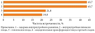 Рис. 4. Прогностические признаки (патологические синдромы) на этапе антенатального онтогенеза при ОПГ-гестозе