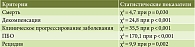 Таблица 4. Статистически значимые показатели, связанные с неблагоприятным течением или исходом АИГ