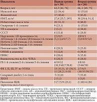 Таблица 1. Характеристика пациентов, Me [Q1; Q3]; абс. (%)