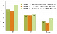 Рис. 3. Сравнительная эффективность ПЭГ-ИФН-α2а и ПЭГ-ИФН-α2b  по результатам IDEAL (n = 3070)