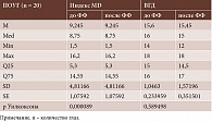 Таблица 2. Динамика индекса MD (дБ, компьютерная периметрия) и уровня ВГД (мм рт. ст., пневмотонометрия) в группе пациентов с ПОУГ
