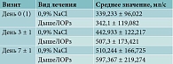 Таблица 3. Суммарный носовой поток на выдохе при давлении 150 Па в зависимости от варианта терапии, n = 60