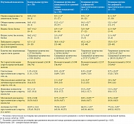 Таблица 3. Интегративная характеристика клинико-лабораторных параметров ХБП и показателей оксидативного статуса предстательной железы в зависимости от уровней простатического цинка (среднее значение и 95% ДИ)