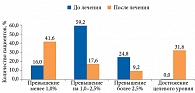 Рис. 4. Распределение пациентов по группам в зависимости от достижения или недостижения целевого уровня HbA1c до и через шесть месяцев терапии гозоглиптином (исследование в условиях реальной клинической практики ОНИКС)