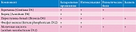 Таблица 1. Влияние компонентов, входящих в состав Афлубина, на катаральные проявления, интоксикацию, ревматические боли, кашель