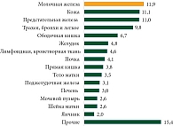 Рис. 2. Общая структура онкологической заболеваемости в Красноярском крае в 2024 г., %