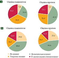 Рис. 6. Распределение больных ПНГ согласно степени влияния симптомов заболевания на повседневную жизнь (А) и на профессиональную деятельность (Б) по оценкам пациентов и врачей