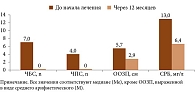 Рис. 2. Динамика отдельных показателей на фоне терапии АБЦ
