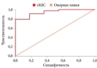 Рис. 1. ROC-кривая возможности использования sMIC в качестве предиктора ПИОВ на доношенном сроке