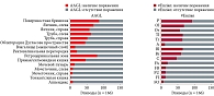 Рис. 4. Распределение поражения по компонентам AAGL и #Enzian