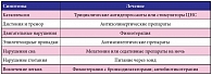 Таблица 6. Симптоматическое лечение больных с болезнью Ниманна – Пика, тип C [11]