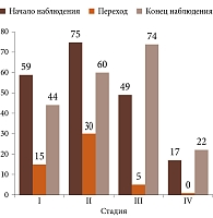 Рис. 1. Прогрессирование ПОУГ по стадиям