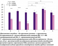 Качество сна у студентов с признаками и без признаков СВД и разным уровнем спортивных физических нагрузок
