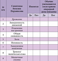Таблица 1. Опросник для ранней диагностики феномена истощения дозы (WOQ-9 M. Stasy)