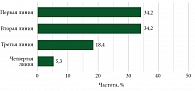 Рис. 7.  Распределение пациентов, получивших комбинированную иммунотерапию в первой – четвертой лечебных линиях (n = 38)