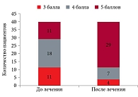 Рис. 3. Распределение частоты баллов по ИВЗ до и после комплекса лечебно-гигиенических мероприятий (p < 0,001)