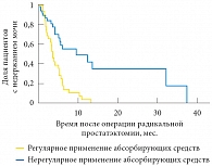 Рис. 6. Динамика восстановления функции удержания мочи у пациентов с недержанием мочи после радикальной простатэктомии (n = 104) 